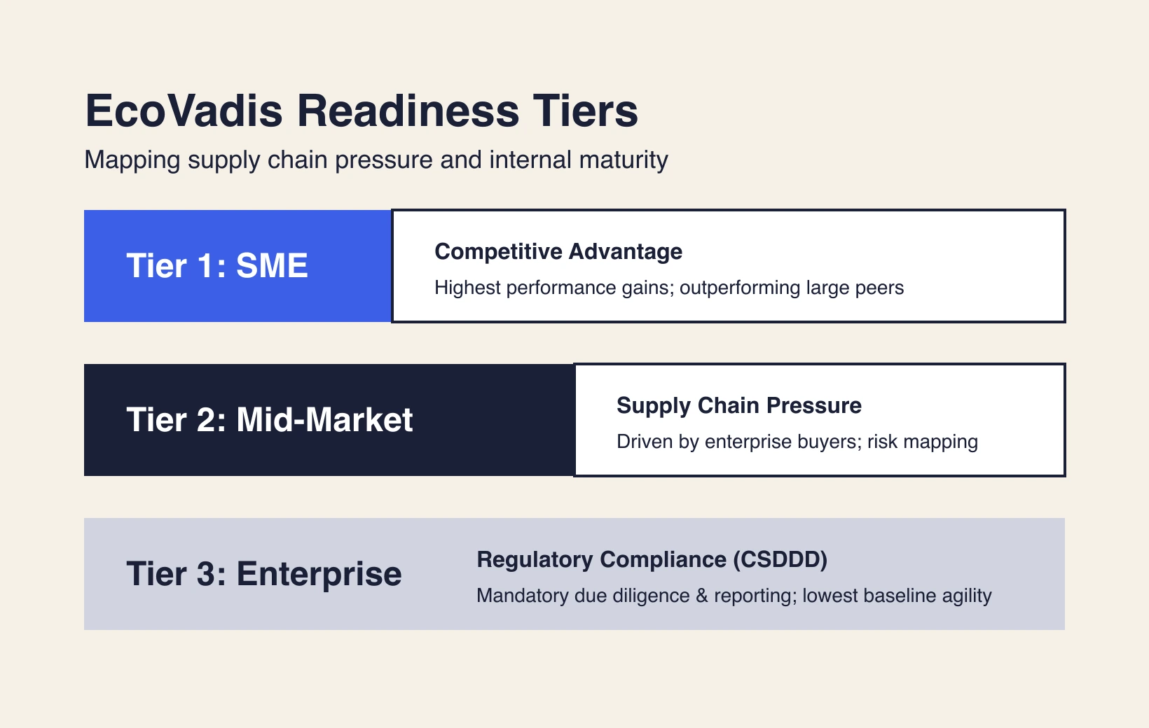 The 3 tiers of EcoVadis readiness mapping supply chain pressure against internal maturity